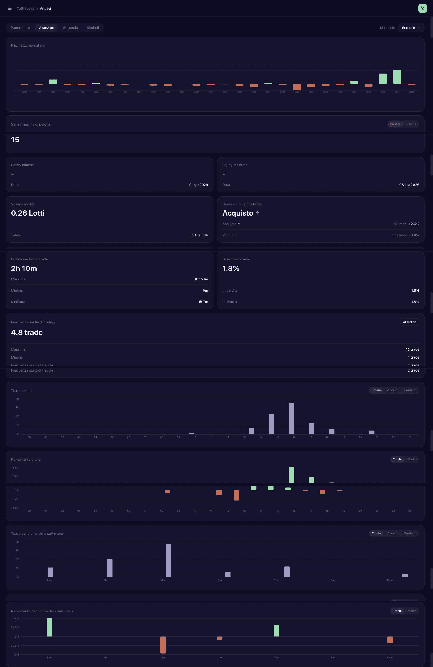 Tutte le analisi avanzate di Tradecenter: P&L netto, serie di perdite/vincite, equity, volumi, durata dei trade, frequenza e performance per ora e per giorno della settimana